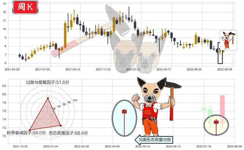 中集安瑞科(hk03899)锤头线(锤子线)K线图-阿布量化