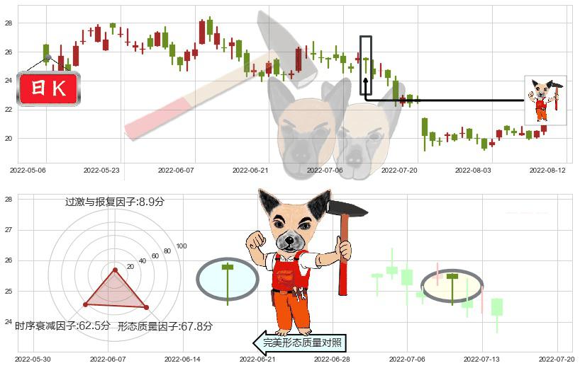 众安在线(hk06060)锤头线（锤子线）K线图-阿布量化