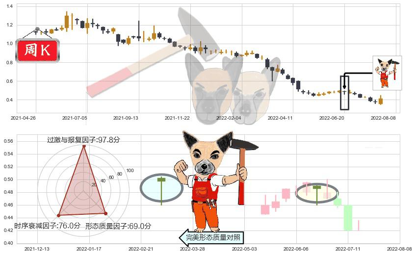 云南水务(hk06839)锤头线（锤子线）K线图-阿布量化
