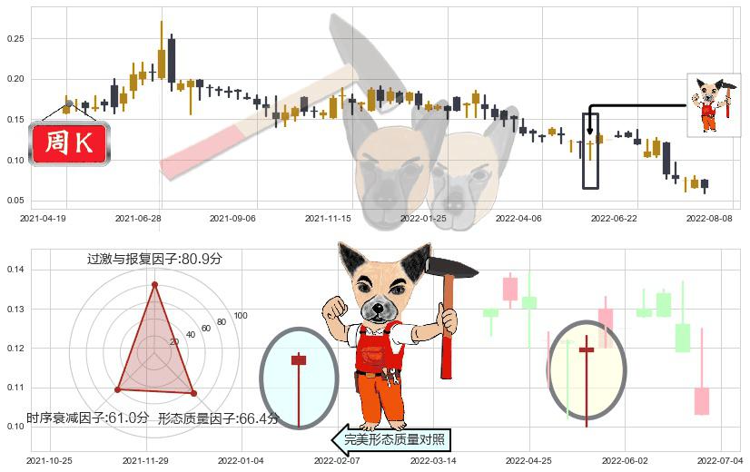 中国支付通(hk08325)锤头线（锤子线）K线图-阿布量化