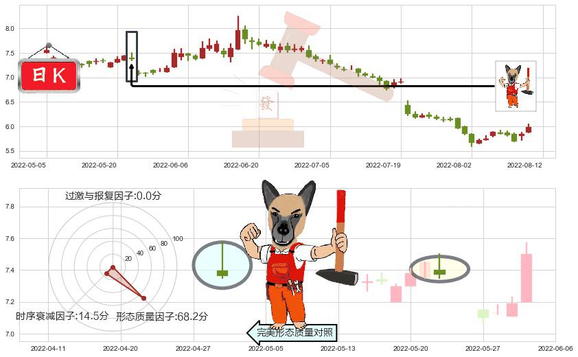 中国光大控股(hk00165)看涨(低位)倒锤头线K线图-阿布量化