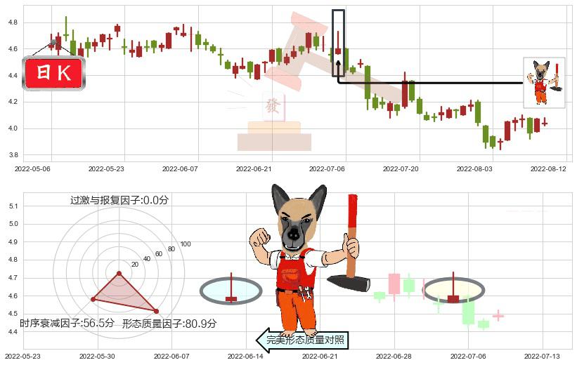 中国光大国际(hk00257)看涨(低位)倒锤头线K线图-阿布量化