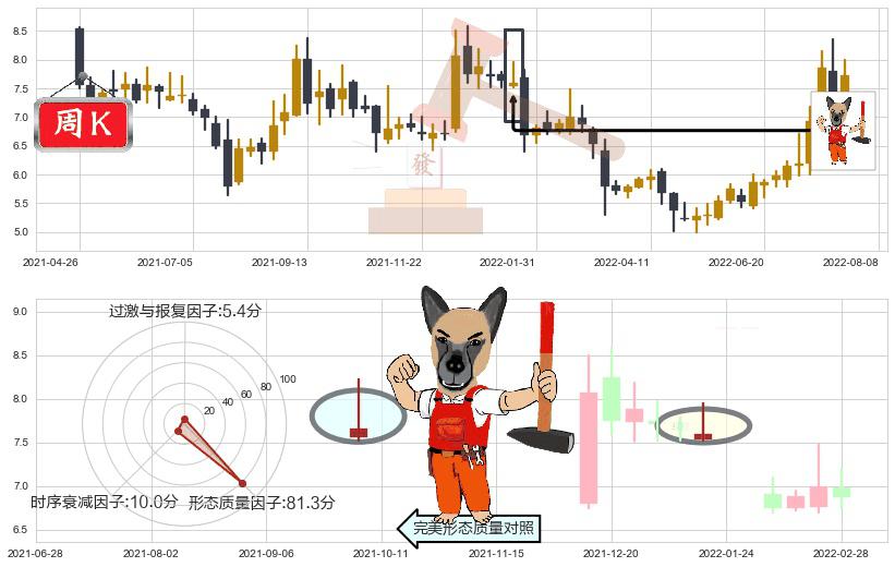 中船防务(hk00317)看涨(低位)倒锤头线K线图-阿布量化