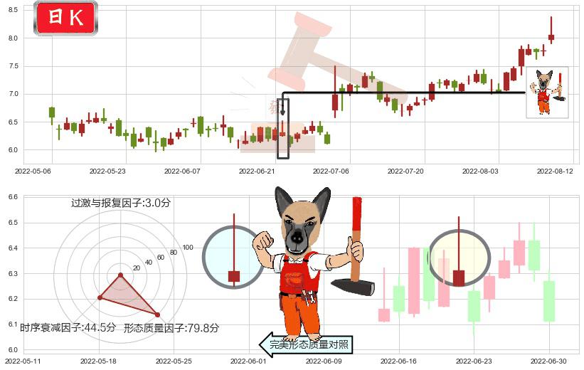 百富环球(hk00327)看涨(低位)倒锤头线K线图-阿布量化
