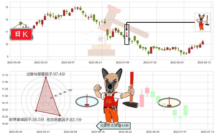 江西铜业股份(hk00358)看涨(低位)倒锤头线K线图-阿布量化
