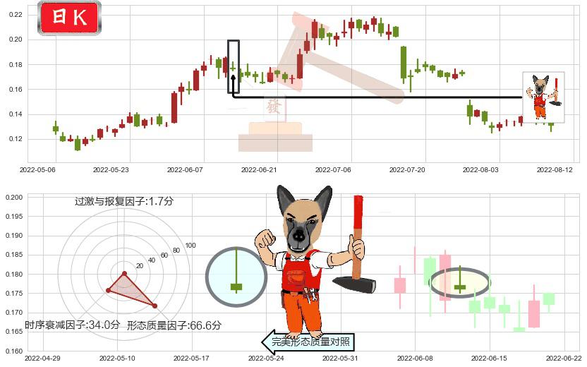 协鑫新能源(hk00451)看涨(低位)倒锤头线K线图-阿布量化