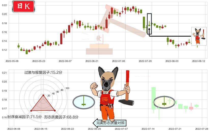 协鑫新能源(hk00451)看涨(低位)倒锤头线K线图-阿布量化