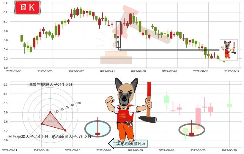 东风集团股份(hk00489)看涨(低位)倒锤头线K线图-阿布量化