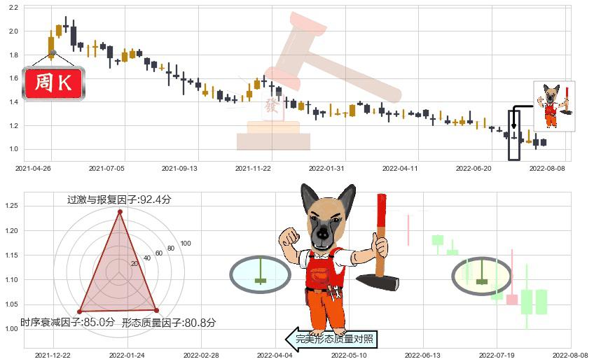 太平洋网络(hk00543)看涨(低位)倒锤头线K线图-阿布量化