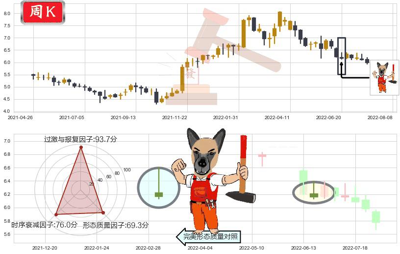 安徽皖通高速公路(hk00995)看涨(低位)倒锤头线K线图-阿布量化