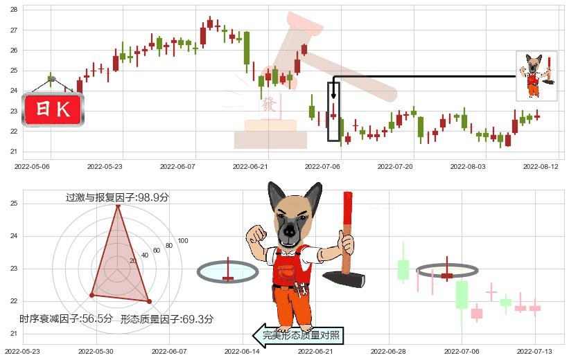 中国神华(hk01088)看涨(低位)倒锤头线K线图-阿布量化