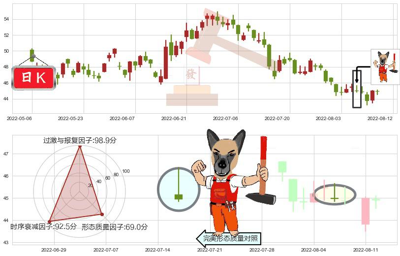 中国平安(hk02318)看涨(低位)倒锤头线K线图-阿布量化