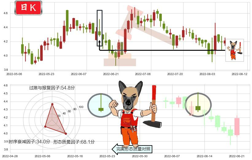 中航科工(hk02357)看涨(低位)倒锤头线K线图-阿布量化