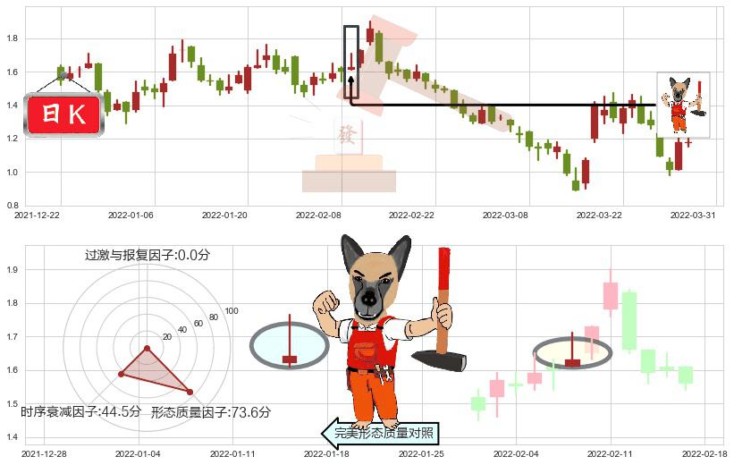 中国奥园(hk03883)看涨(低位)倒锤头线K线图-阿布量化
