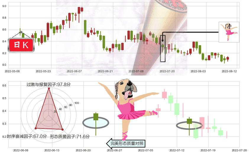 香港中华煤气(hk00003)单针探底(定海神针)K线图-阿布量化