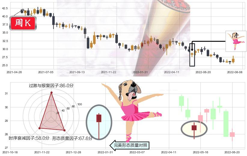 新世界发展(hk00017)单针探底(定海神针)K线图-阿布量化