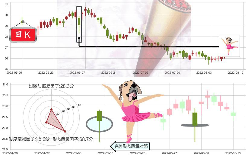 新世界发展(hk00017)单针探底(定海神针)K线图-阿布量化