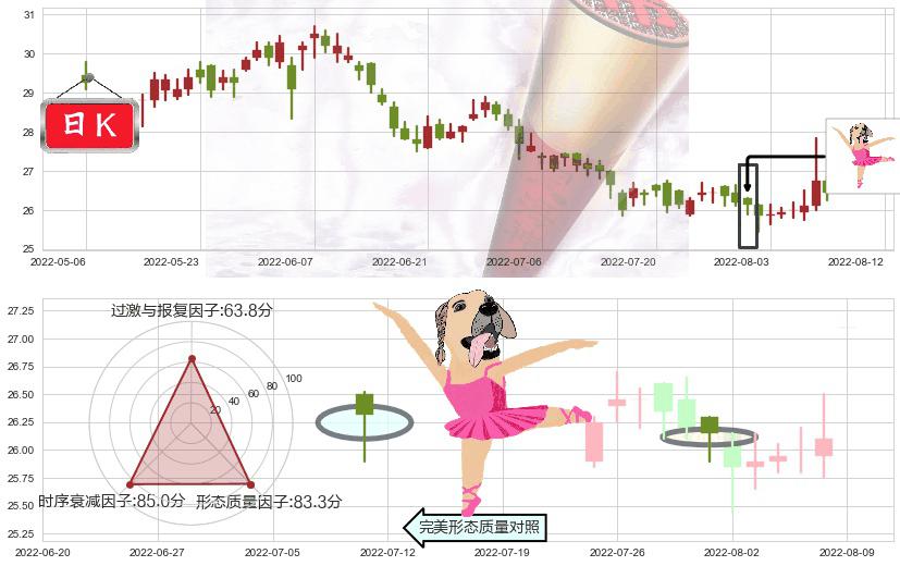 新世界发展(hk00017)单针探底(定海神针)K线图-阿布量化