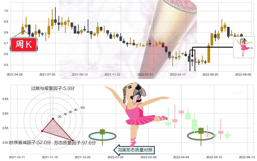 中电华大科技(hk00085)单针探底(定海神针)K线图-阿布量化
