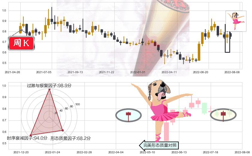 中电华大科技(hk00085)单针探底(定海神针)K线图-阿布量化