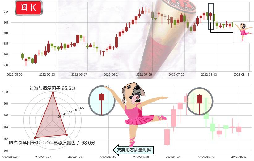 越秀地产(hk00123)单针探底（定海神针）K线图-阿布量化