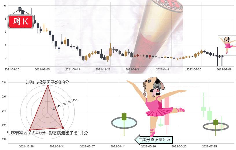 恒腾网络(hk00136)单针探底(定海神针)K线图-阿布量化