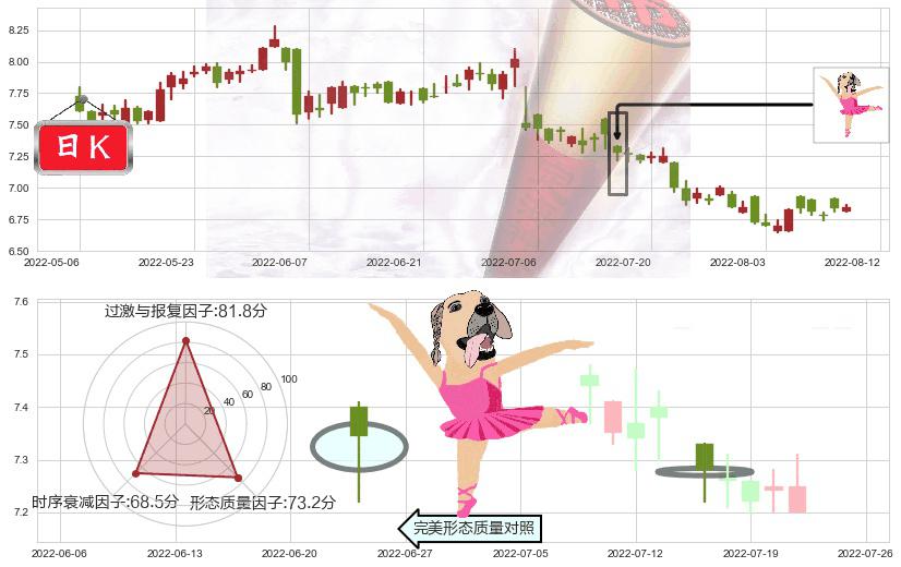 江苏宁沪高速公路(hk00177)单针探底(定海神针)K线图-阿布量化
