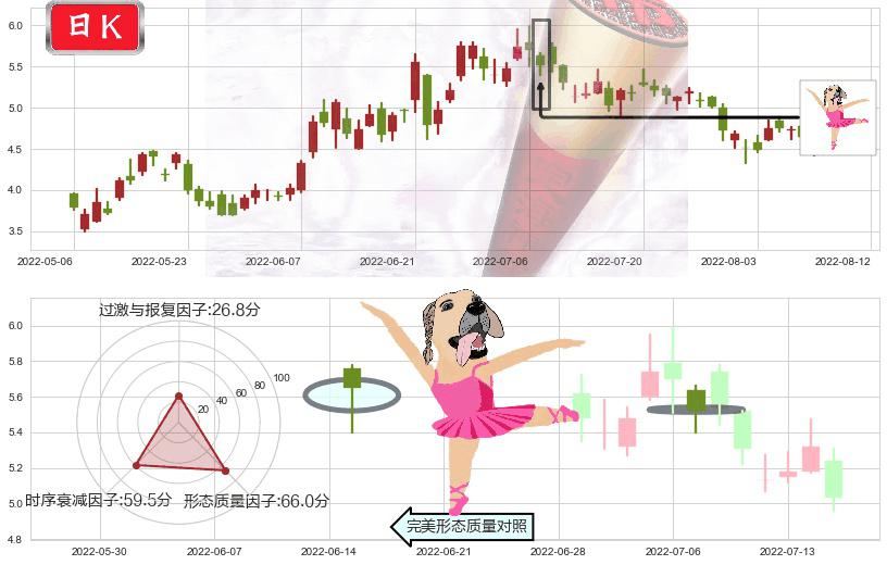 阿里健康(hk00241)单针探底(定海神针)K线图-阿布量化
