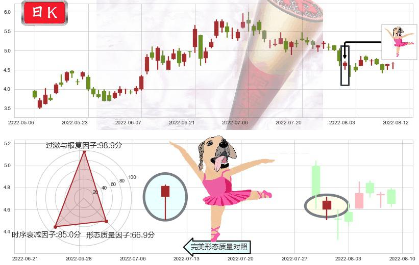 阿里健康(hk00241)单针探底(定海神针)K线图-阿布量化