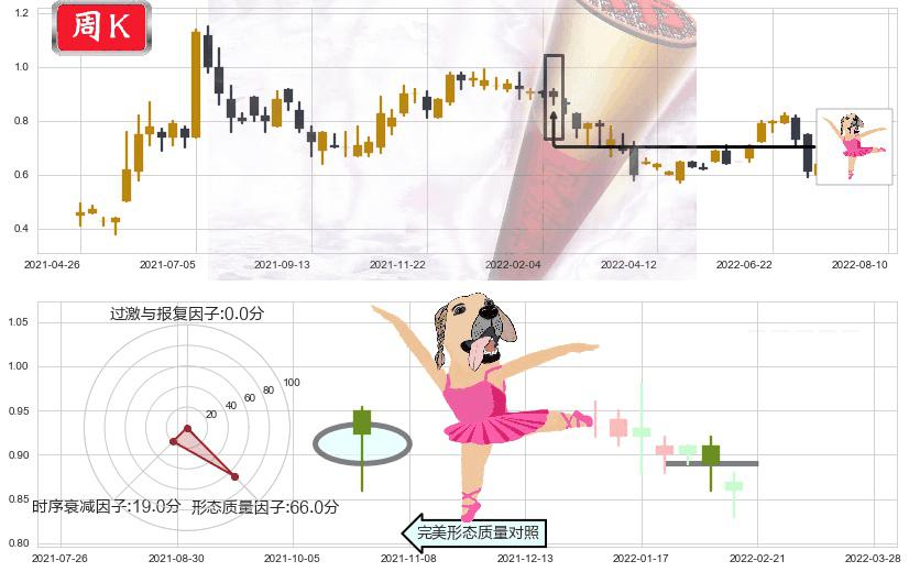 金宝通(hk00320)单针探底(定海神针)K线图-阿布量化