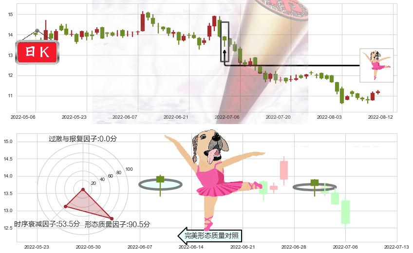 维他奶国际(hk00345)单针探底（定海神针）K线图-阿布量化