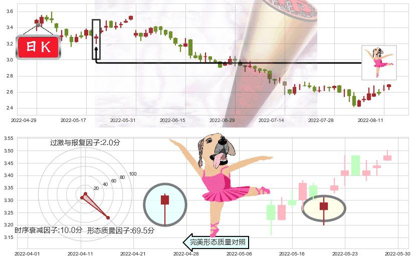 鞍钢股份(hk00347)单针探底（定海神针）K线图-阿布量化