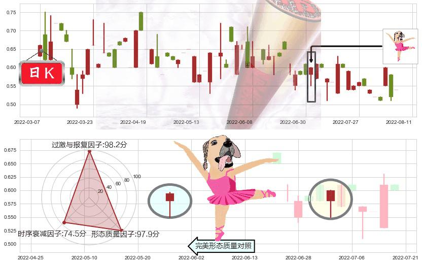 紫光控股(hk00365)单针探底（定海神针）K线图-阿布量化