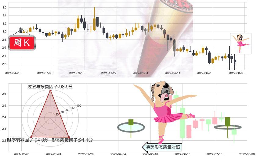北控水务集团(hk00371)单针探底（定海神针）K线图-阿布量化