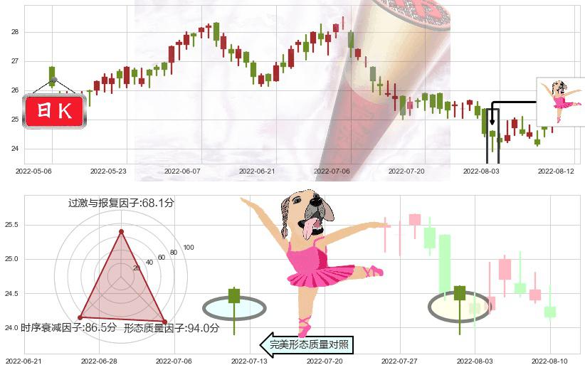 北京控股(hk00392)单针探底(定海神针)K线图-阿布量化