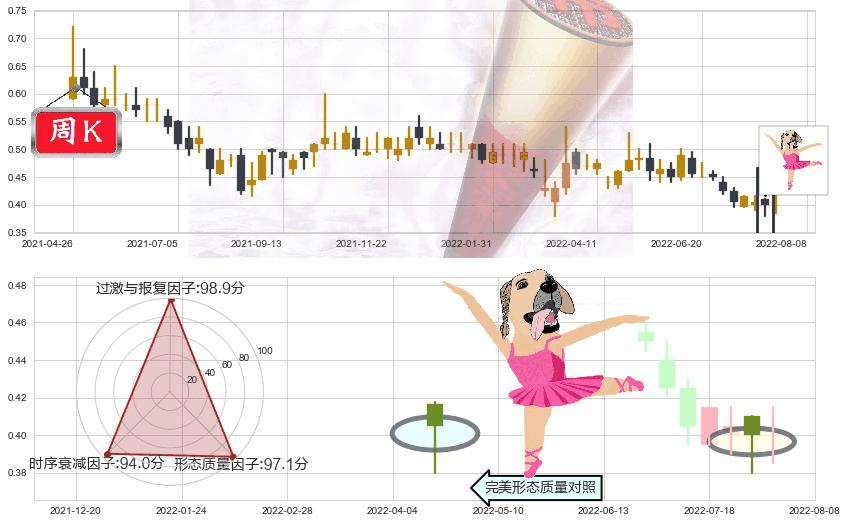 博雅互动(hk00434)单针探底（定海神针）K线图-阿布量化