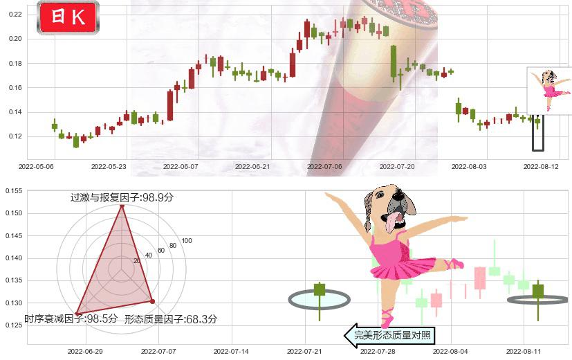 协鑫新能源(hk00451)单针探底（定海神针）K线图-阿布量化
