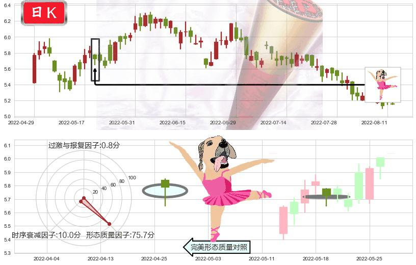 东风集团股份(hk00489)单针探底（定海神针）K线图-阿布量化