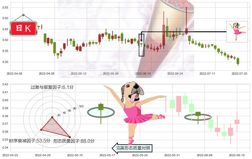 国美零售(hk00493)单针探底（定海神针）K线图-阿布量化