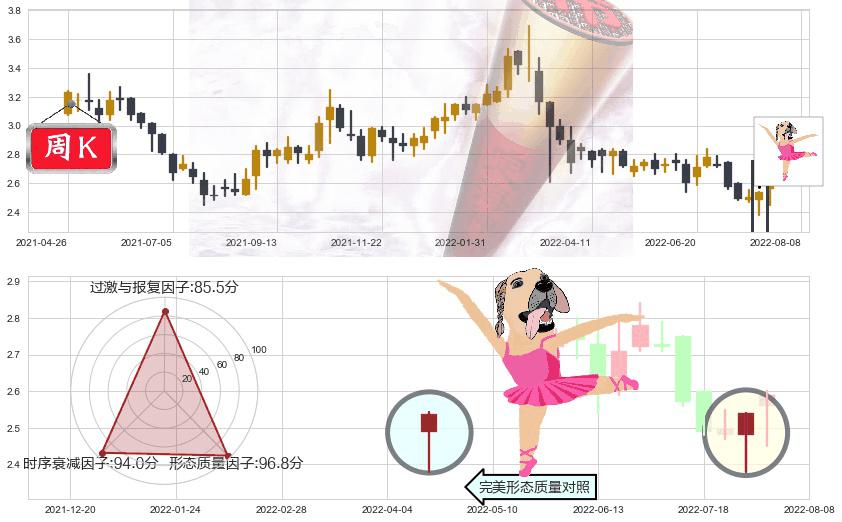 中国食品(hk00506)单针探底（定海神针）K线图-阿布量化