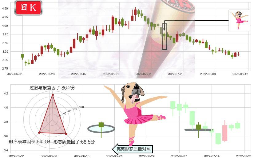 呷哺呷哺(hk00520)单针探底（定海神针）K线图-阿布量化