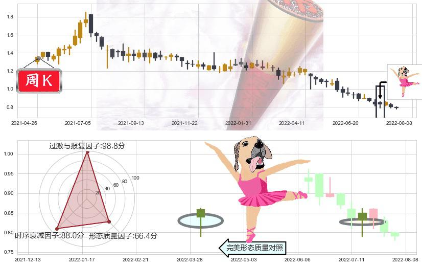 味千(hk00538)单针探底(定海神针)K线图-阿布量化
