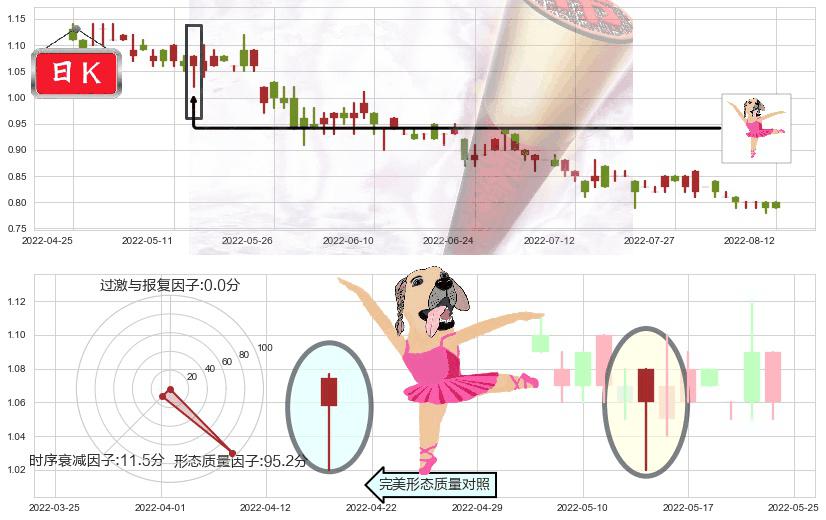 味千(hk00538)单针探底(定海神针)K线图-阿布量化
