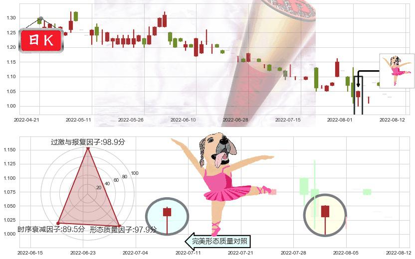 太平洋网络(hk00543)单针探底(定海神针)K线图-阿布量化
