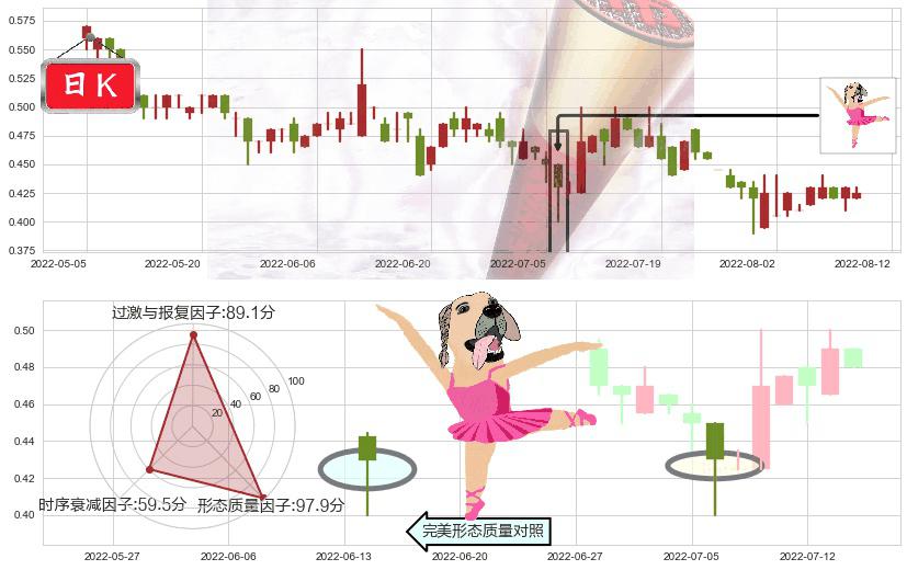 数字王国(hk00547)单针探底(定海神针)K线图-阿布量化
