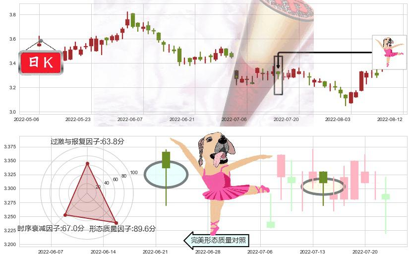 中国通信服务(hk00552)单针探底（定海神针）K线图-阿布量化