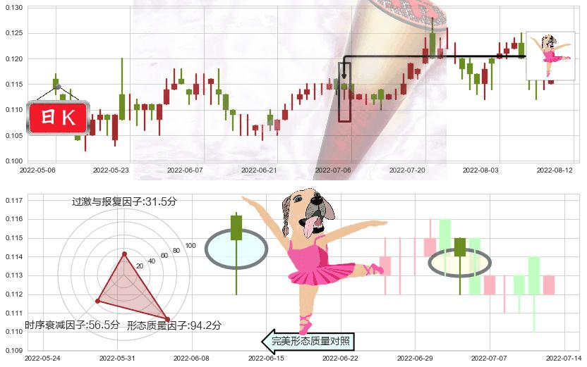 丰盛控股(hk00607)单针探底(定海神针)K线图-阿布量化