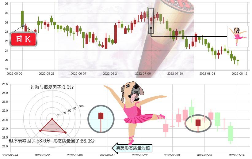 中国海外发展(hk00688)单针探底（定海神针）K线图-阿布量化