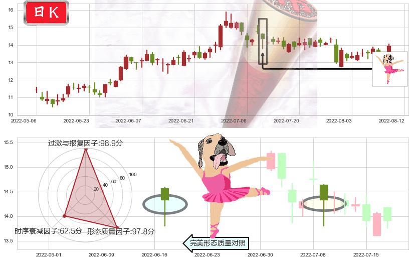 中国民航信息网络(hk00696)单针探底（定海神针）K线图-阿布量化