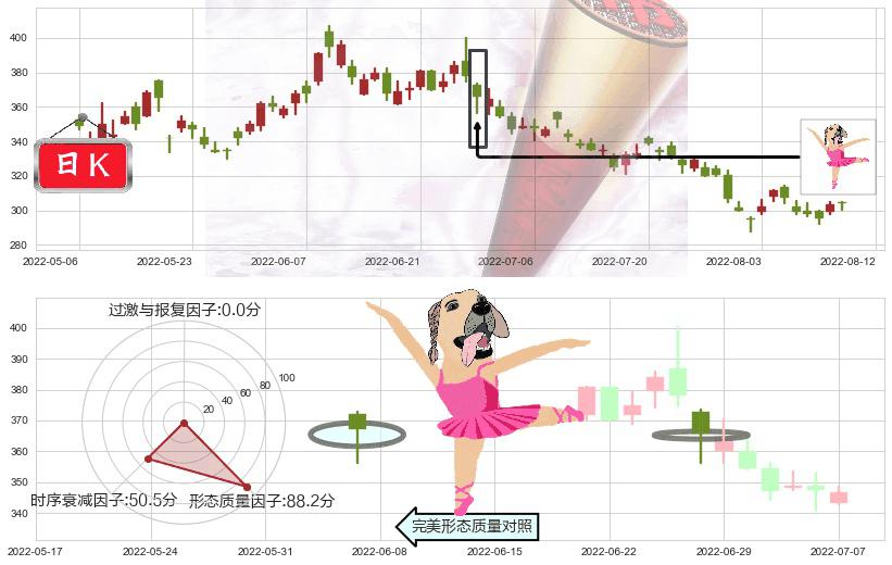 腾讯控股(hk00700)单针探底（定海神针）K线图-阿布量化